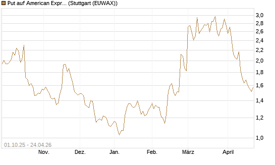Put auf American Express [Vontobel] Chart