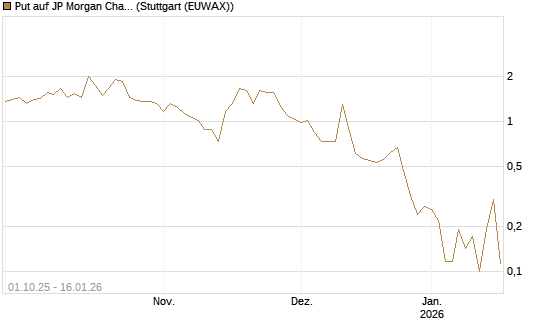 Put auf JP Morgan Chase [Vontobel] Chart