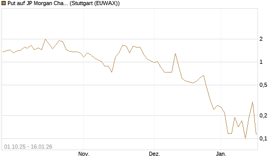 Put auf JP Morgan Chase [Vontobel] Chart