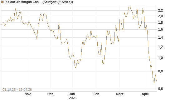 Put auf JP Morgan Chase [Vontobel] Chart