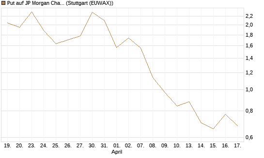 Put auf JP Morgan Chase [Vontobel] Chart