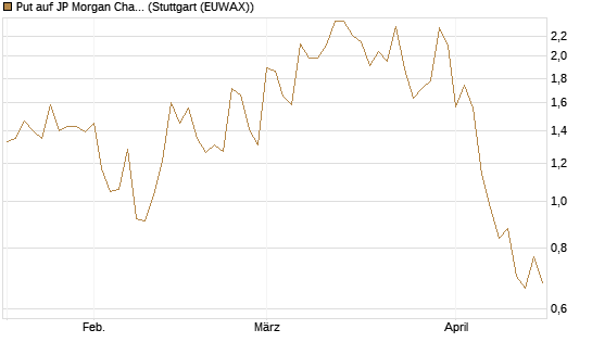 Put auf JP Morgan Chase [Vontobel] Chart