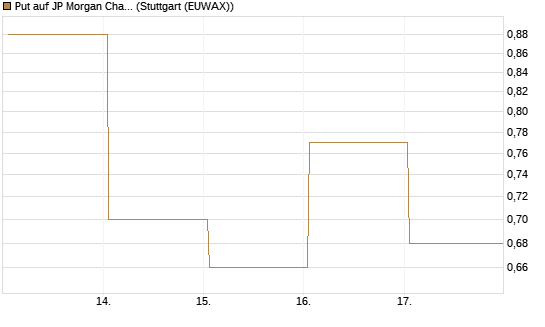 Put auf JP Morgan Chase [Vontobel] Chart