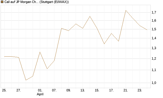 Call auf JP Morgan Chase [Vontobel] Chart