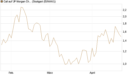 Call auf JP Morgan Chase [Vontobel] Chart