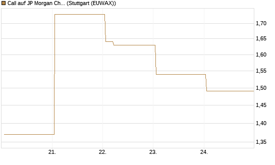 Call auf JP Morgan Chase [Vontobel] Chart