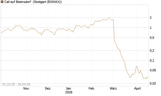 Call auf Beiersdorf [Vontobel] Chart