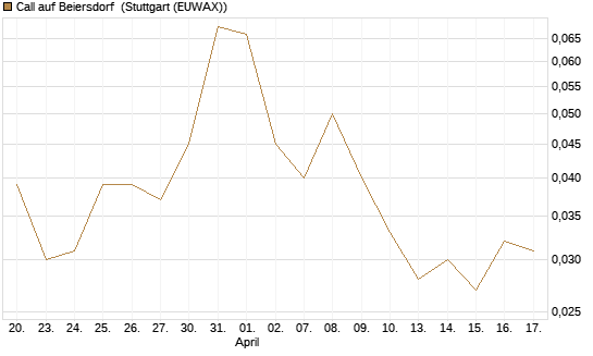 Call auf Beiersdorf [Vontobel] Chart