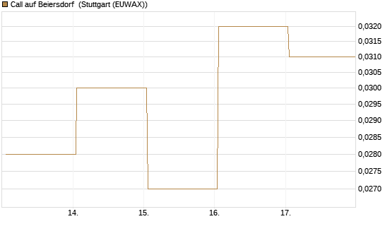 Call auf Beiersdorf [Vontobel] Chart