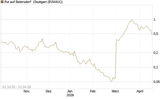 Put auf Beiersdorf [Vontobel] Chart