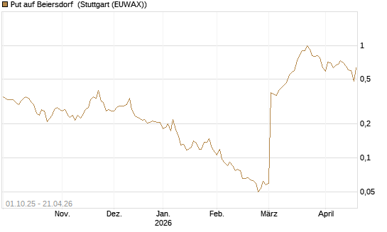 Put auf Beiersdorf [Vontobel] Chart