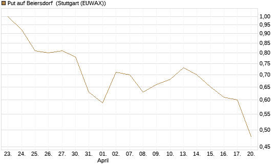 Put auf Beiersdorf [Vontobel] Chart