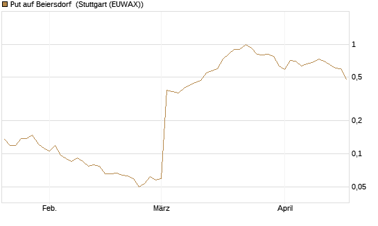 Put auf Beiersdorf [Vontobel] Chart