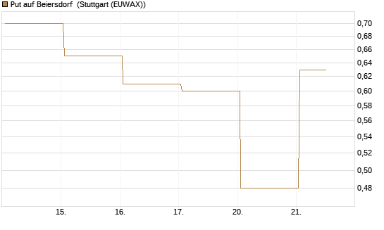 Put auf Beiersdorf [Vontobel] Chart