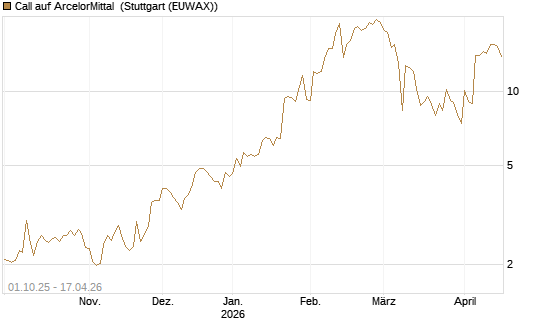 Call auf ArcelorMittal [Vontobel] Chart