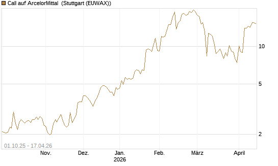 Call auf ArcelorMittal [Vontobel] Chart