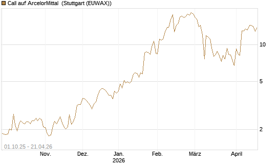 Call auf ArcelorMittal [Vontobel] Chart