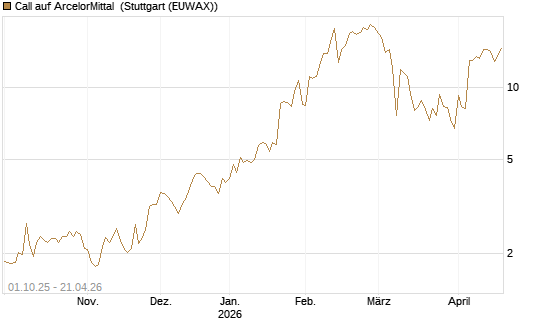 Call auf ArcelorMittal [Vontobel] Chart