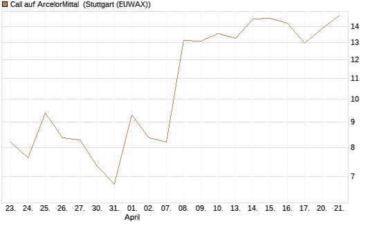 Call auf ArcelorMittal [Vontobel] Chart