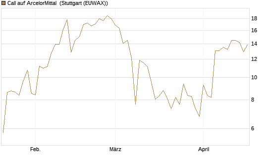 Call auf ArcelorMittal [Vontobel] Chart