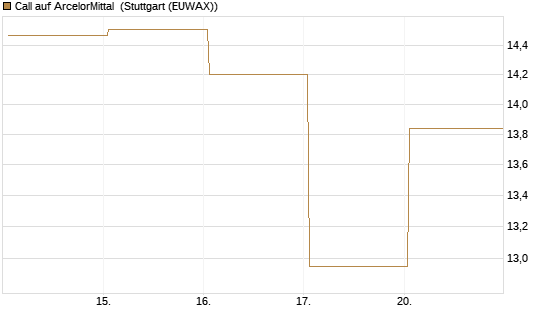 Call auf ArcelorMittal [Vontobel] Chart