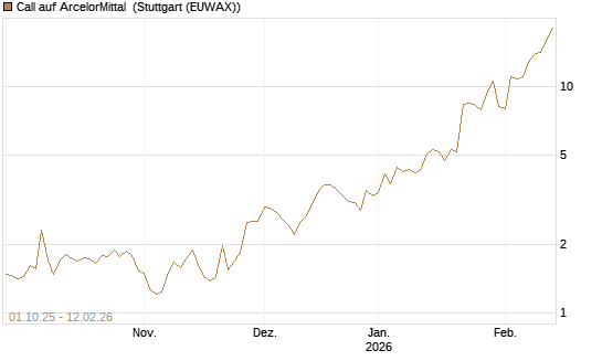 Call auf ArcelorMittal [Vontobel] Chart