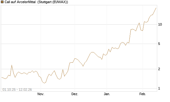 Call auf ArcelorMittal [Vontobel] Chart