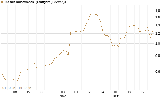 Put auf Nemetschek [Vontobel] Chart