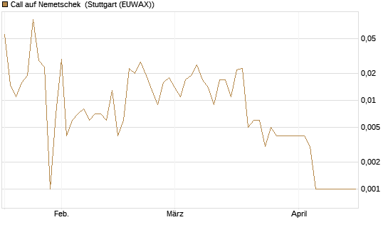 Call auf Nemetschek [Vontobel] Chart