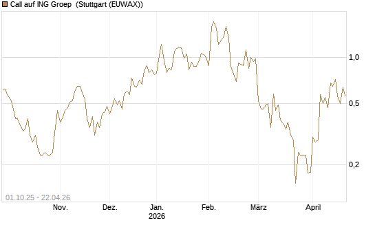 Call auf ING Groep [Vontobel] Chart