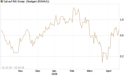Call auf ING Groep [Vontobel] Chart