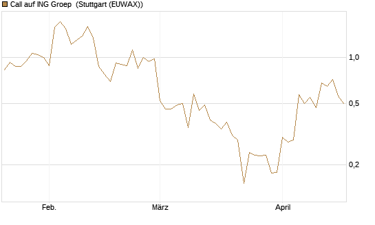 Call auf ING Groep [Vontobel] Chart