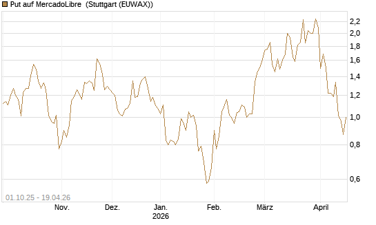 Put auf MercadoLibre [Vontobel] Chart