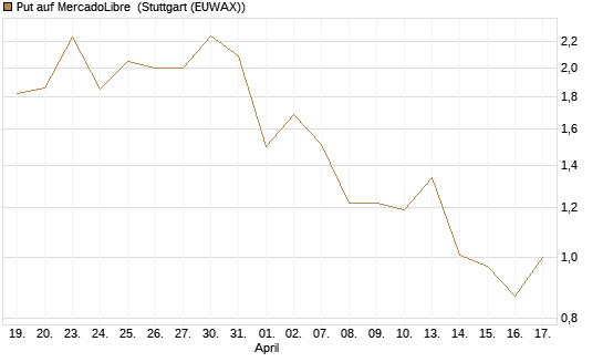 Put auf MercadoLibre [Vontobel] Chart