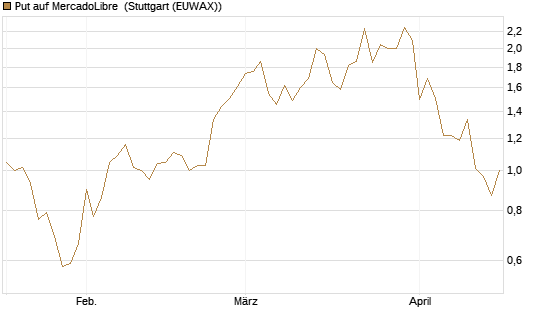 Put auf MercadoLibre [Vontobel] Chart