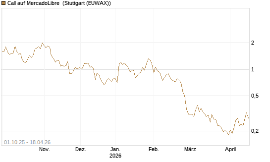 Call auf MercadoLibre [Vontobel] Chart