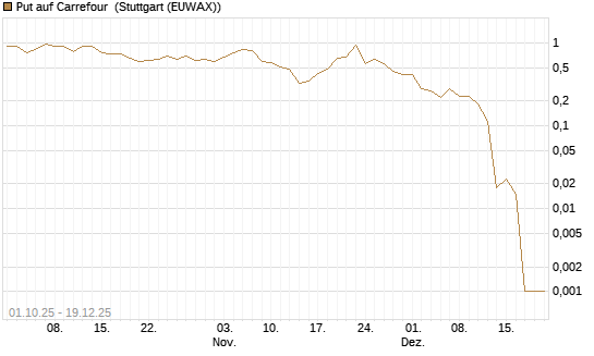 Put auf Carrefour [Vontobel] Chart