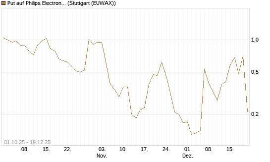 Put auf Philips Electronics [Vontobel] Chart