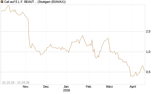 Call auf E.L.F. BEAUTY INC   Chart