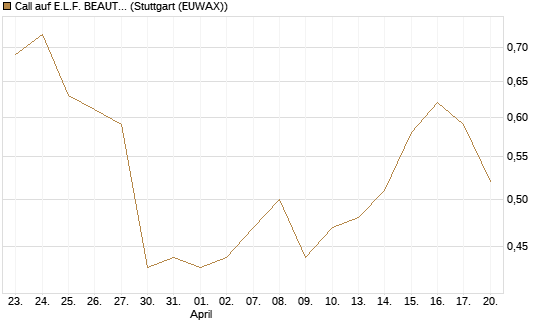 Call auf E.L.F. BEAUTY INC   Chart