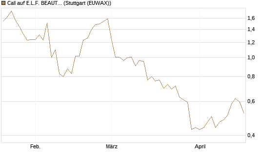 Call auf E.L.F. BEAUTY INC   Chart