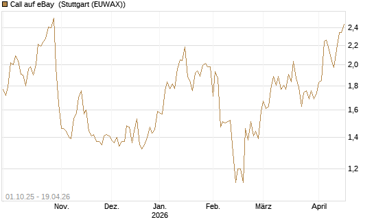 Call auf eBay [BNP Paribas Emissions- und Handelsges.] Chart