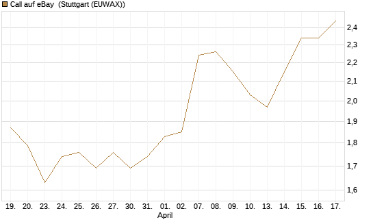 Call auf eBay [BNP Paribas Emissions- und Handelsges.] Chart