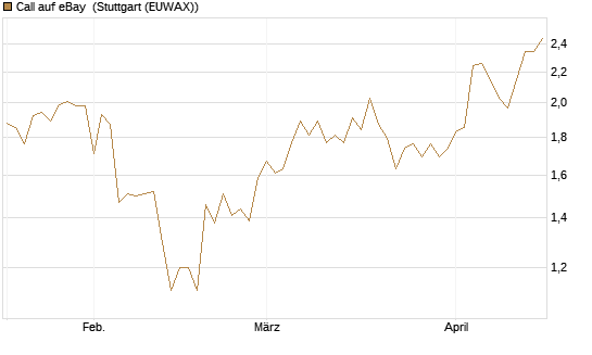 Call auf eBay [BNP Paribas Emissions- und Handelsges.] Chart