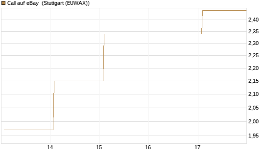 Call auf eBay [BNP Paribas Emissions- und Handelsges.] Chart
