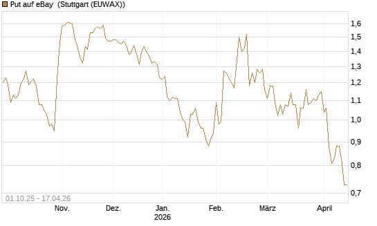 Put auf eBay [BNP Paribas Emissions- und Handelsges.] Chart