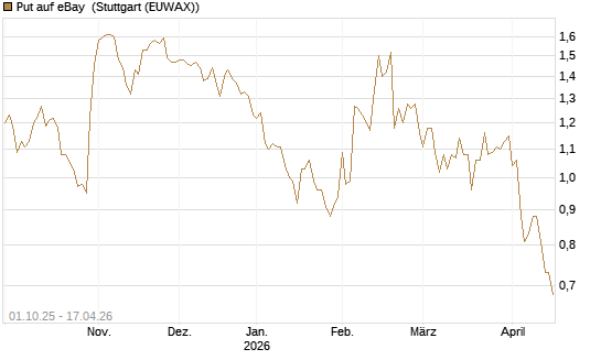 Put auf eBay [BNP Paribas Emissions- und Handelsges.] Chart