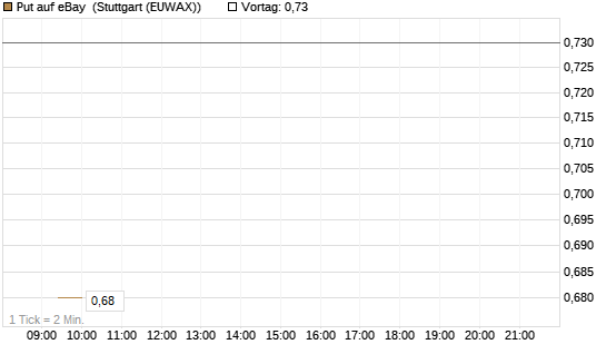 Put auf eBay [BNP Paribas Emissions- und Handelsges.] Chart