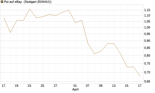 Put auf eBay [BNP Paribas Emissions- und Handelsges.] Chart