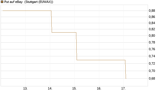 Put auf eBay [BNP Paribas Emissions- und Handelsges.] Chart